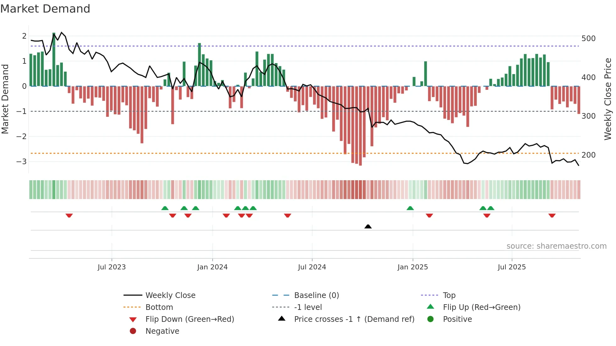 MIDW weekly Market Demand chart