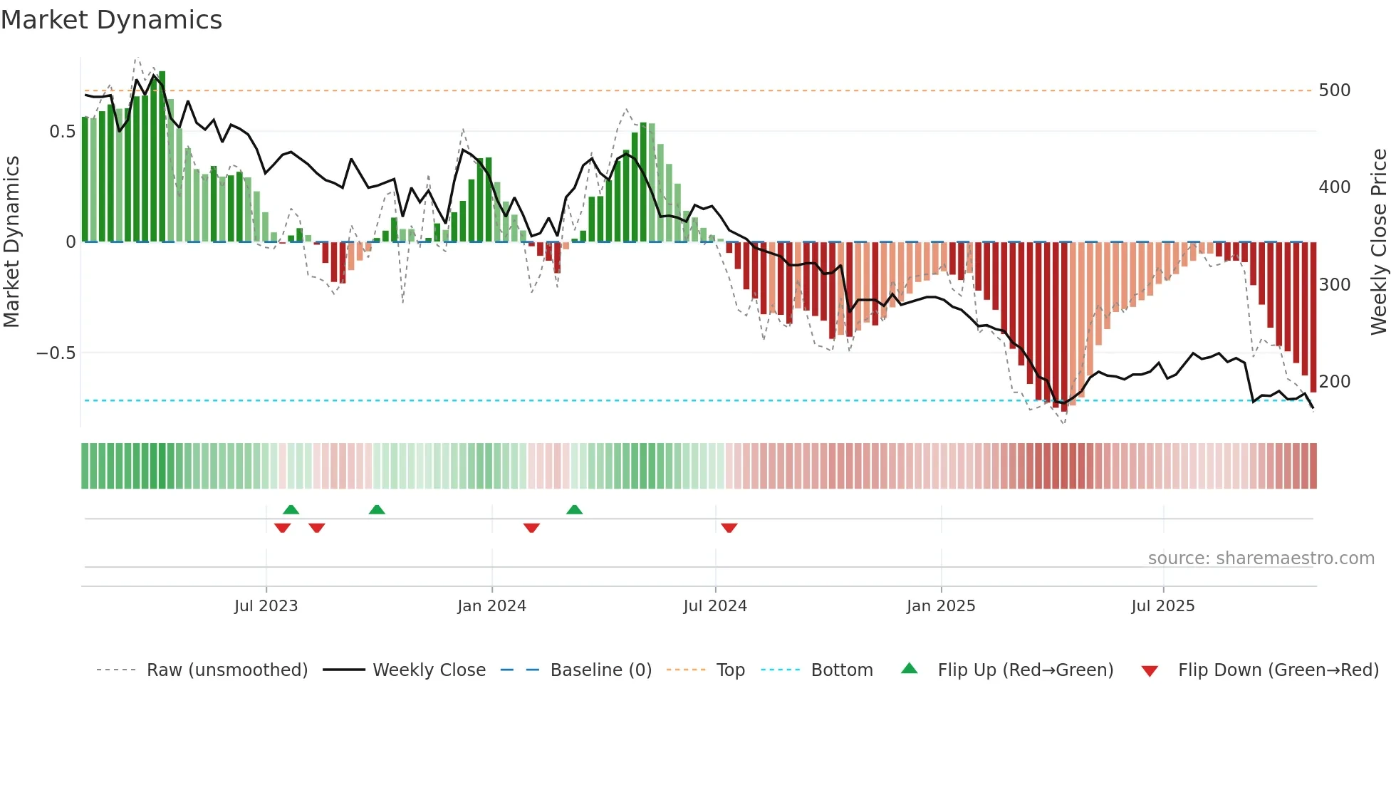 MIDW weekly Market Dynamics chart