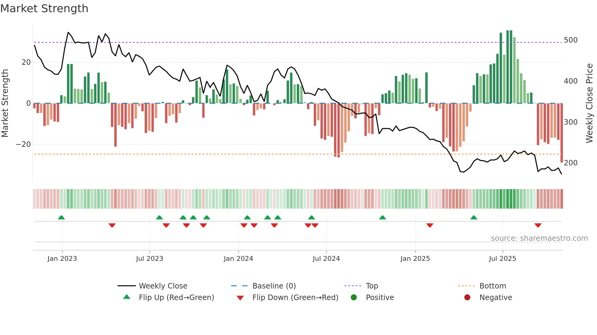 MIDW weekly Market Strength chart