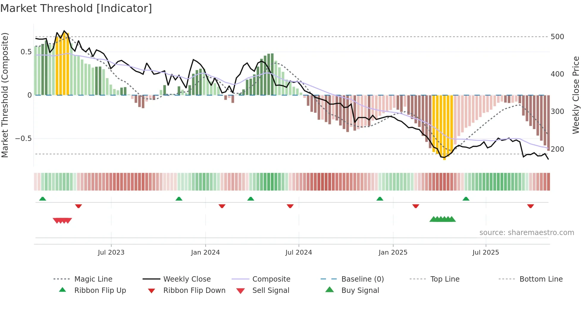 MIDW weekly Market Threshold chart
