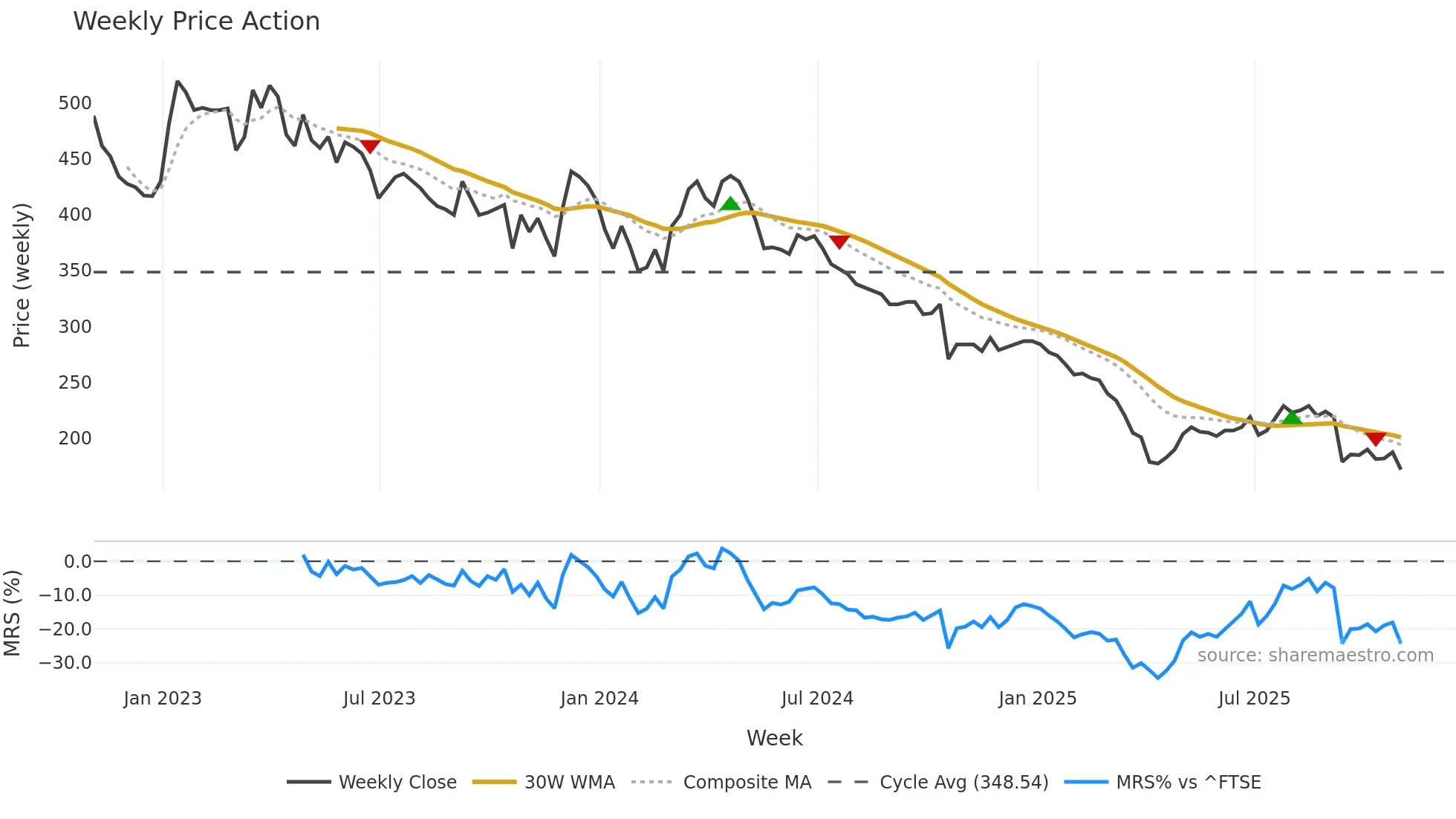 MIDW weekly Price Action chart, closing 2025-10-31