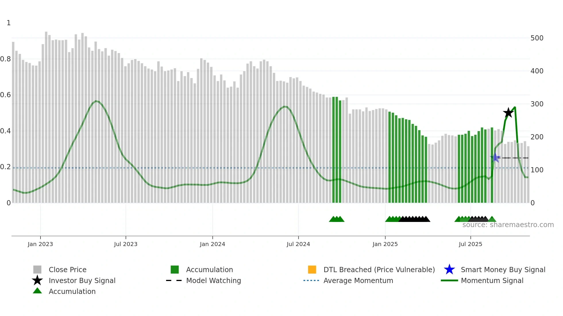 MIDW weekly Smart Money chart