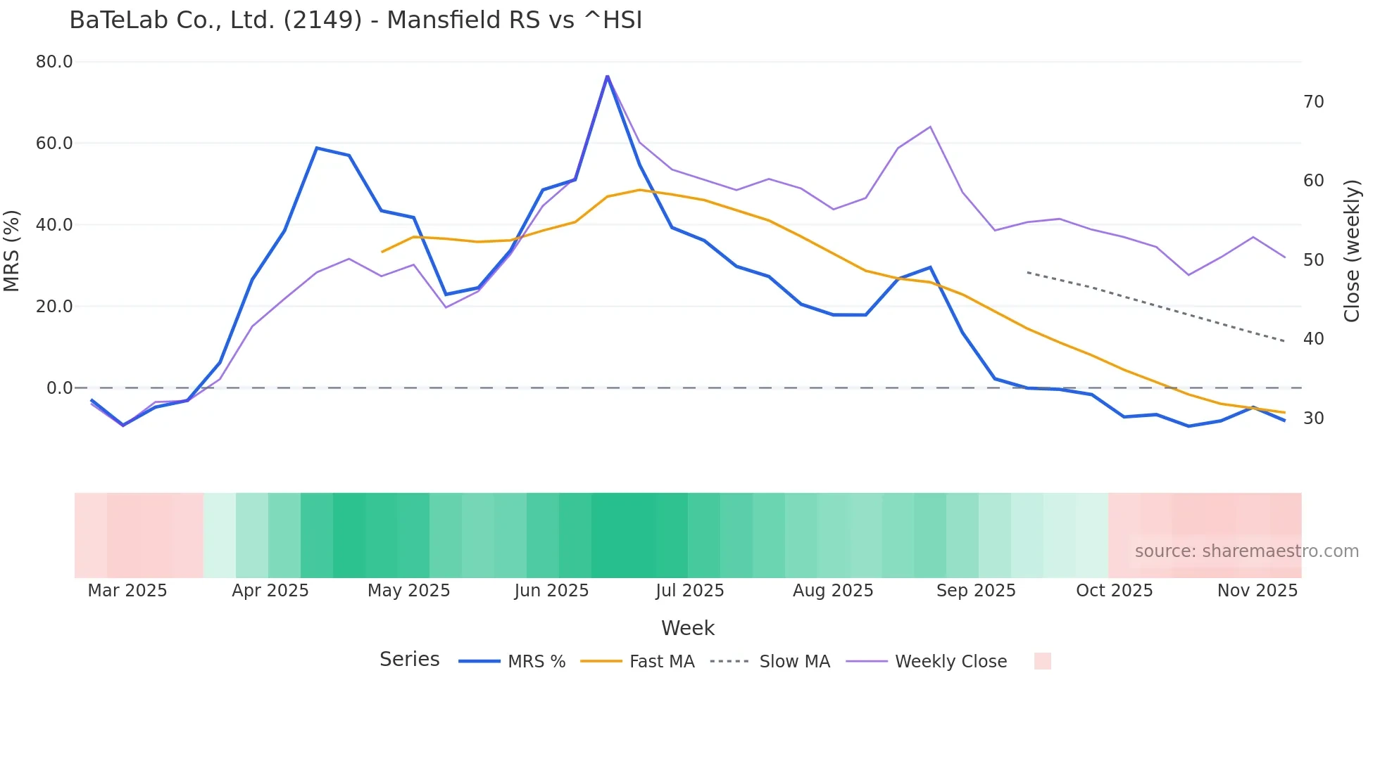 2149 Mansfield Relative Strength chart