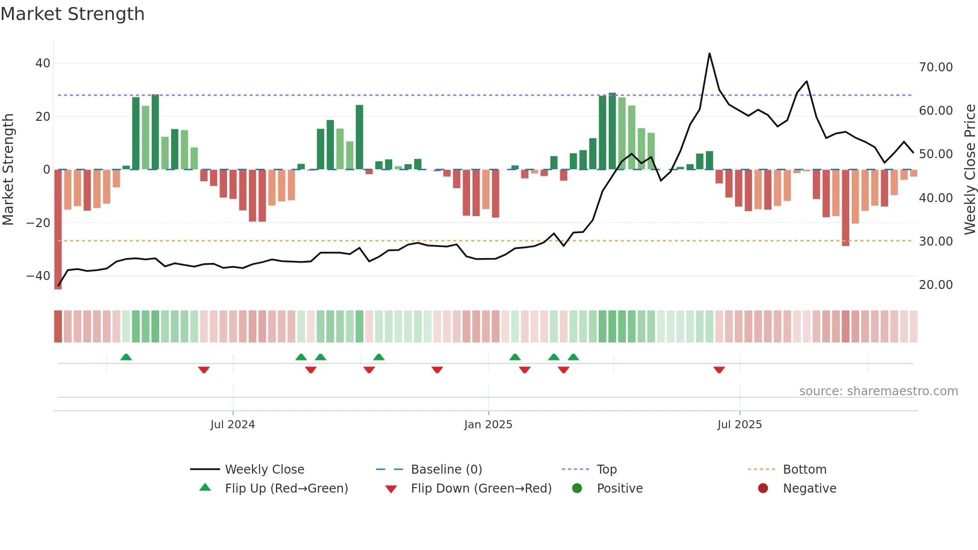 2149 weekly Market Strength chart