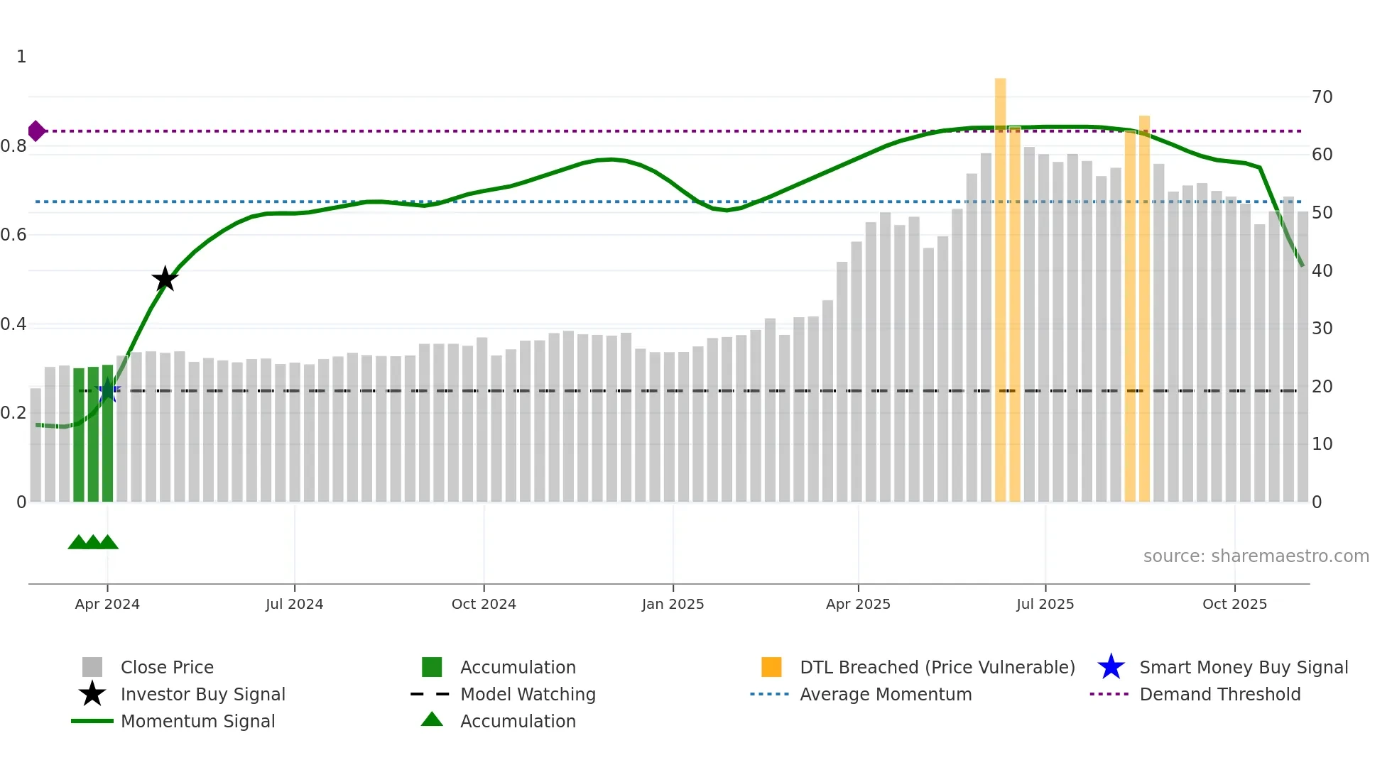 2149 weekly Smart Money chart