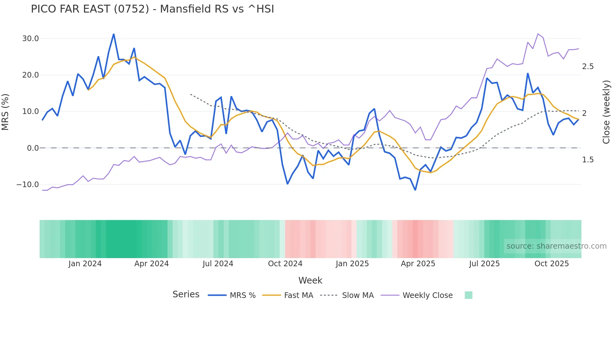 0752 Mansfield Relative Strength chart