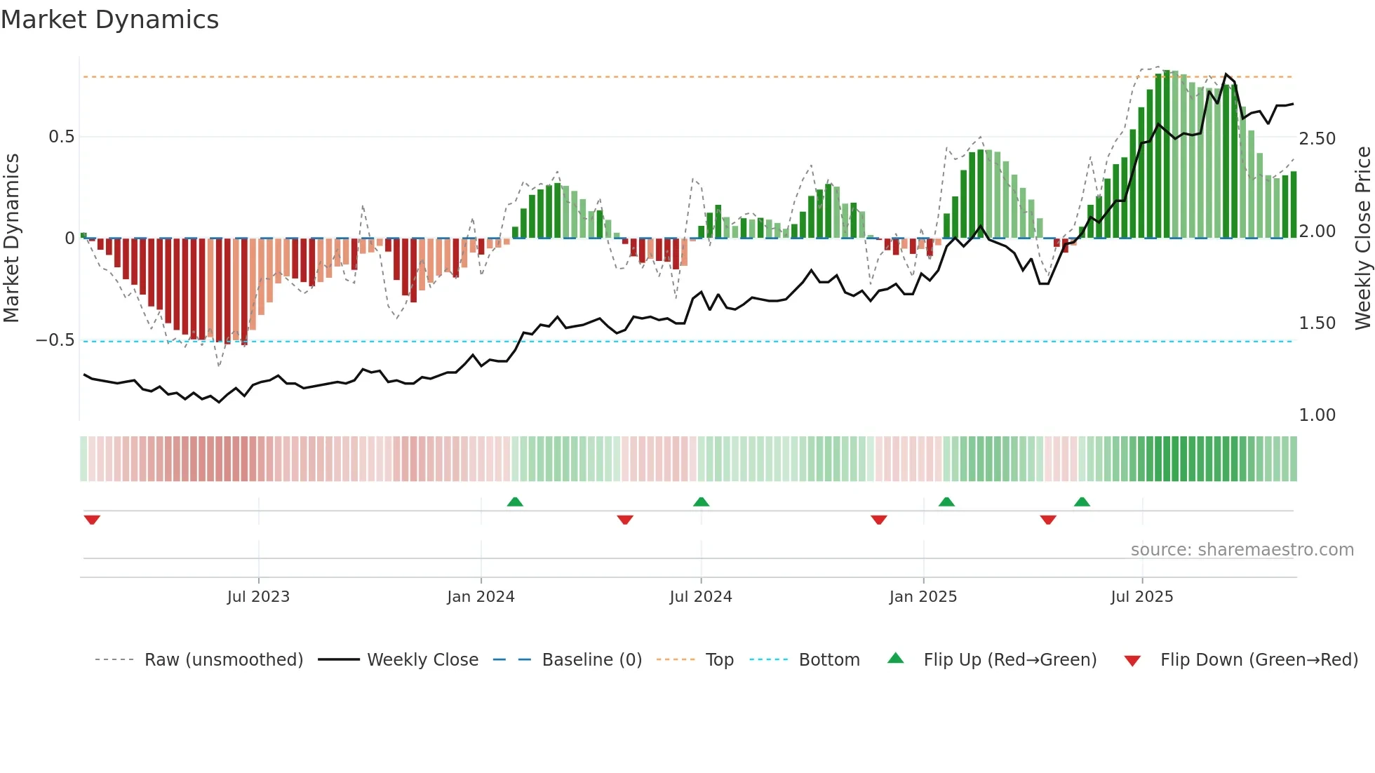 0752 weekly Market Dynamics chart