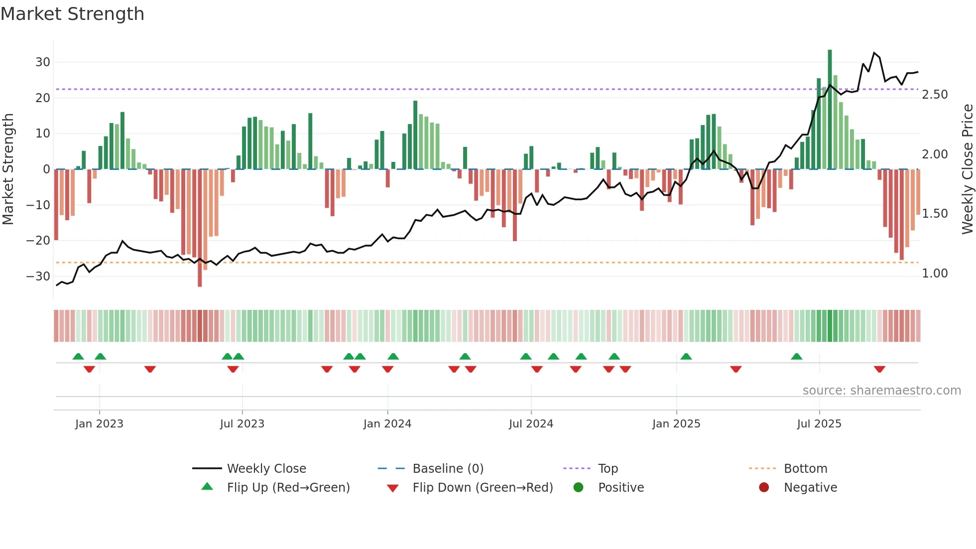 0752 weekly Market Strength chart