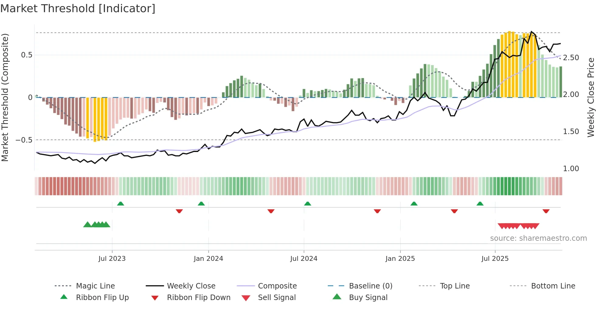 0752 weekly Market Threshold chart