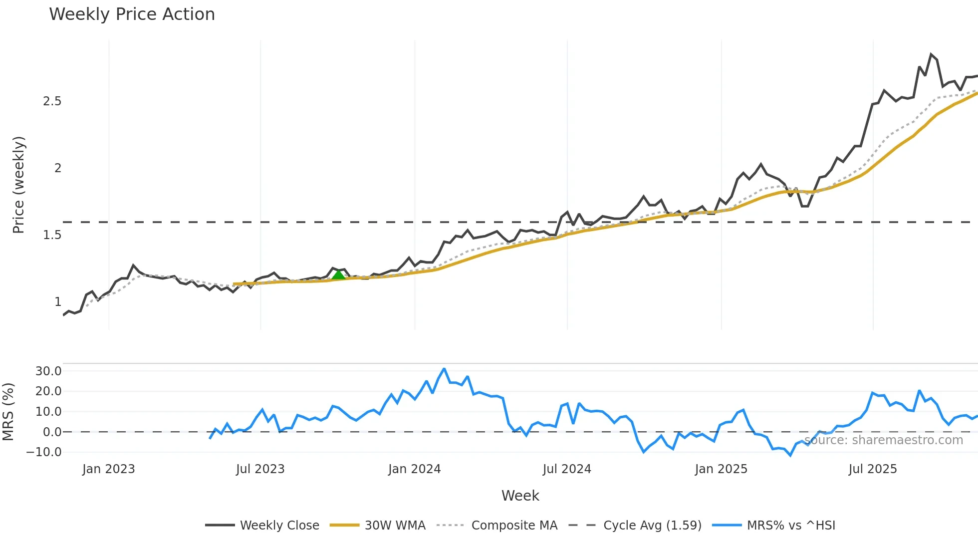 0752 weekly Price Action chart, closing 2025-11-03