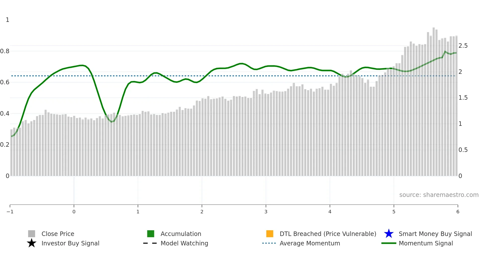 0752 weekly Smart Money chart