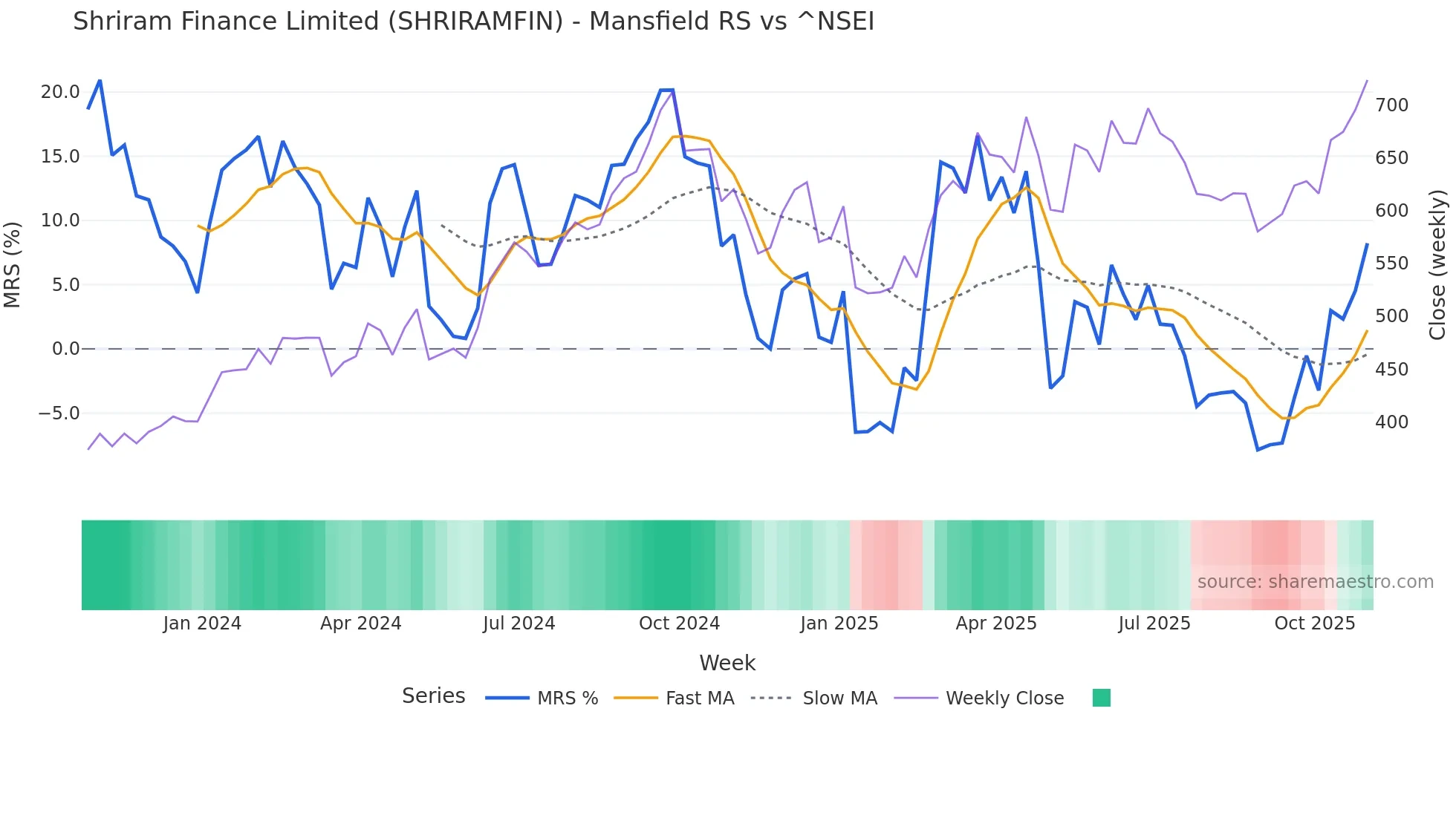 SHRIRAMFIN Mansfield Relative Strength chart