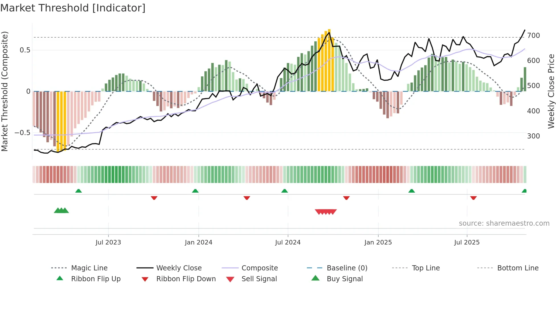 SHRIRAMFIN weekly Market Threshold chart