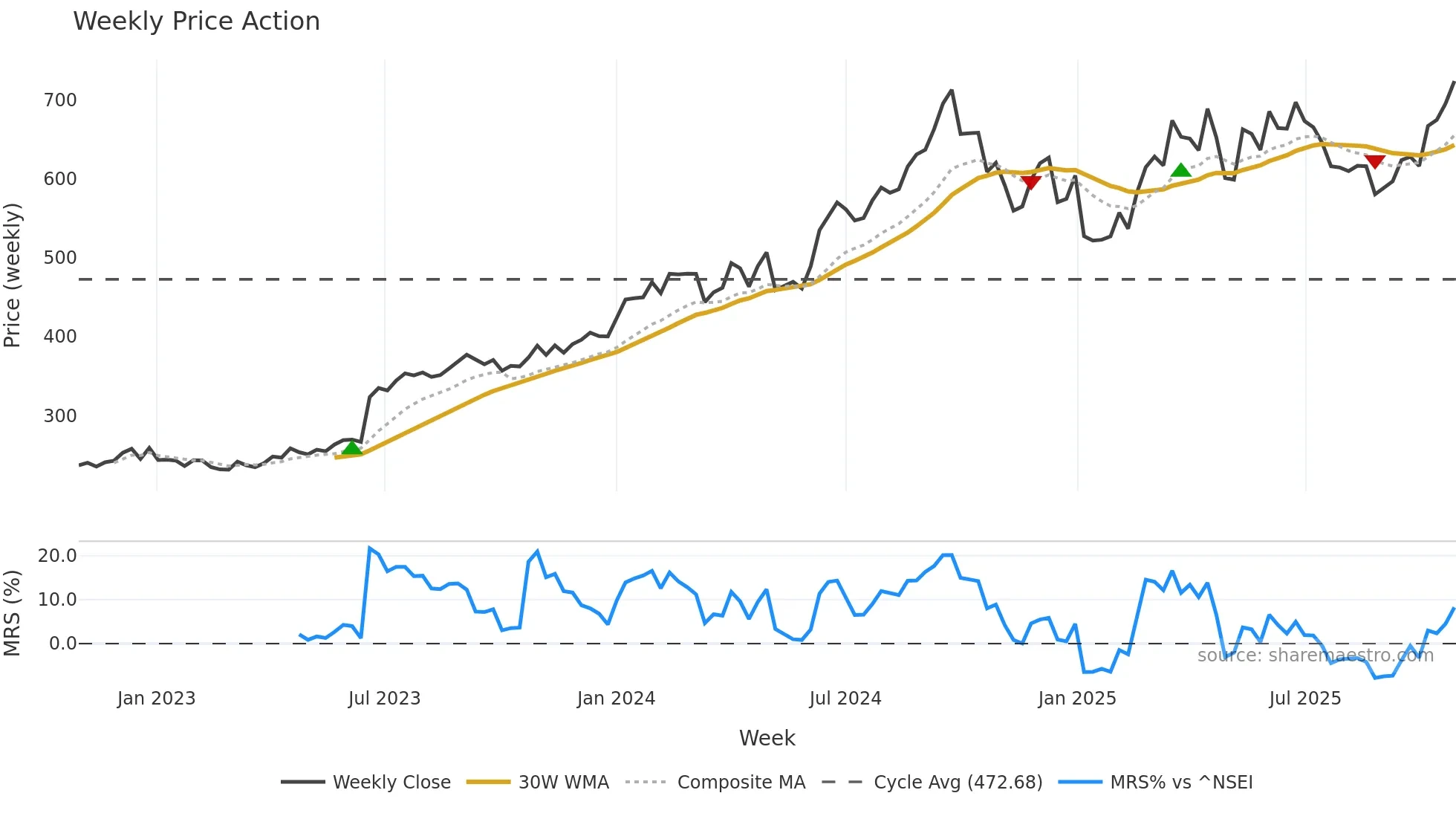 SHRIRAMFIN weekly Price Action chart, closing 2025-10-27