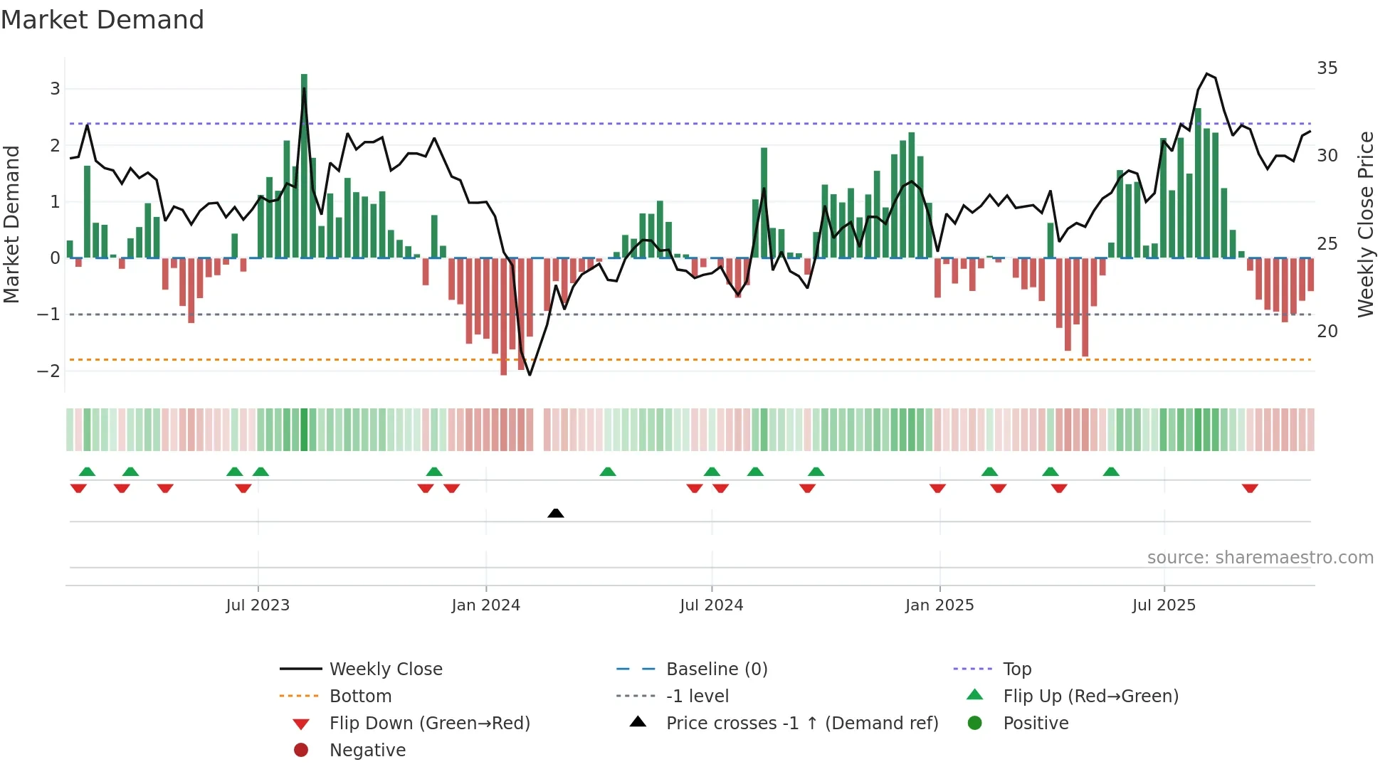 301130 weekly Market Demand chart