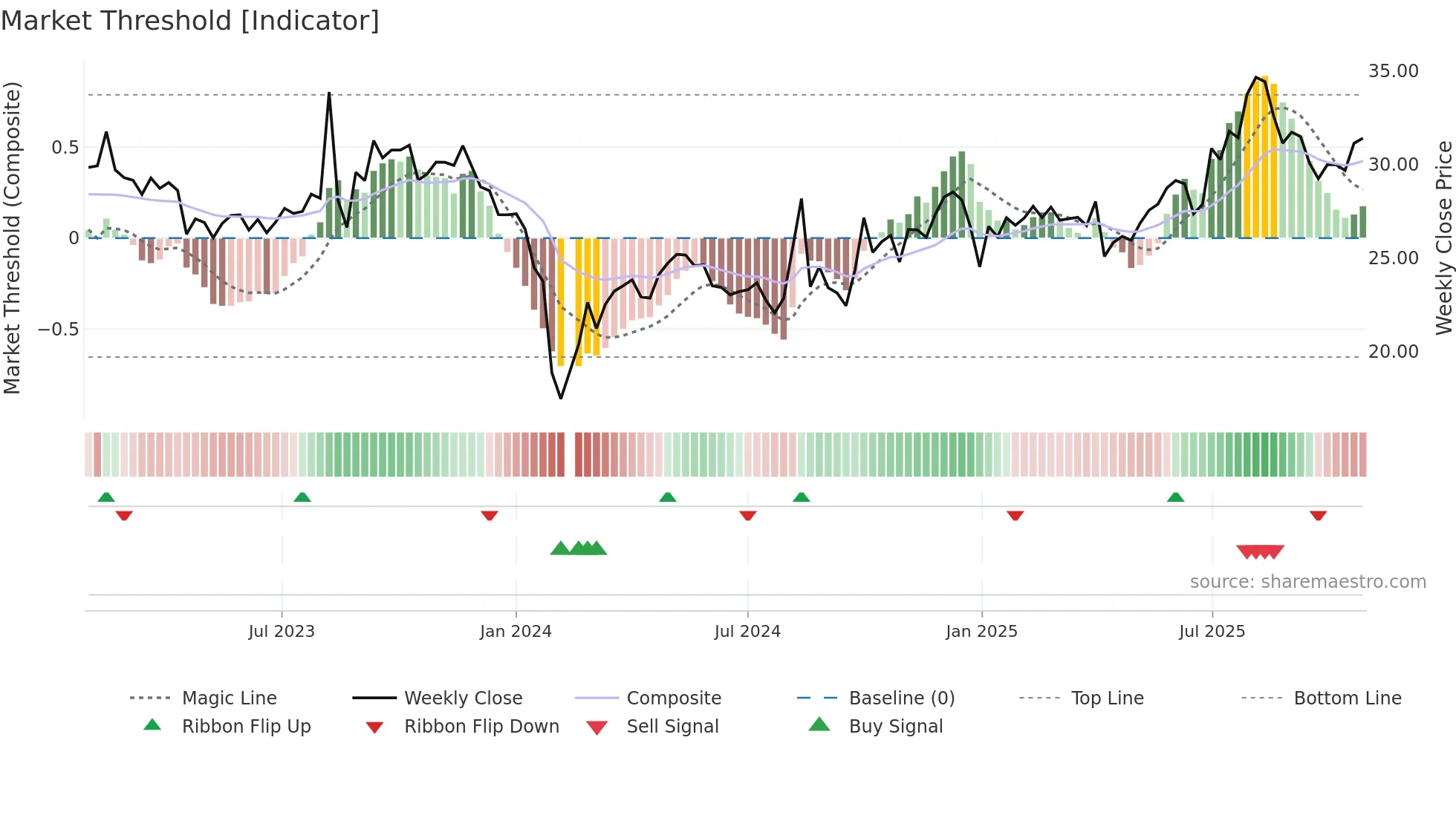 301130 weekly Market Threshold chart