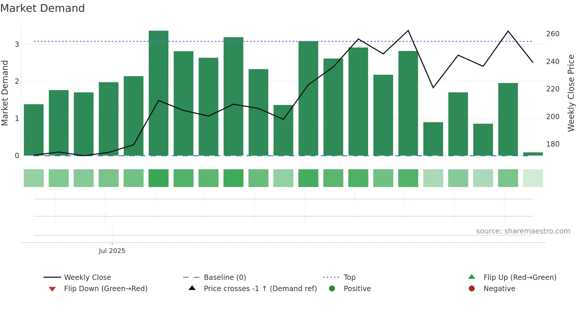 INDOFARM weekly Market Demand chart