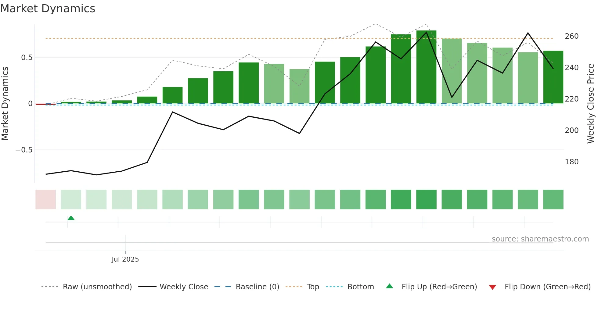 INDOFARM weekly Market Dynamics chart