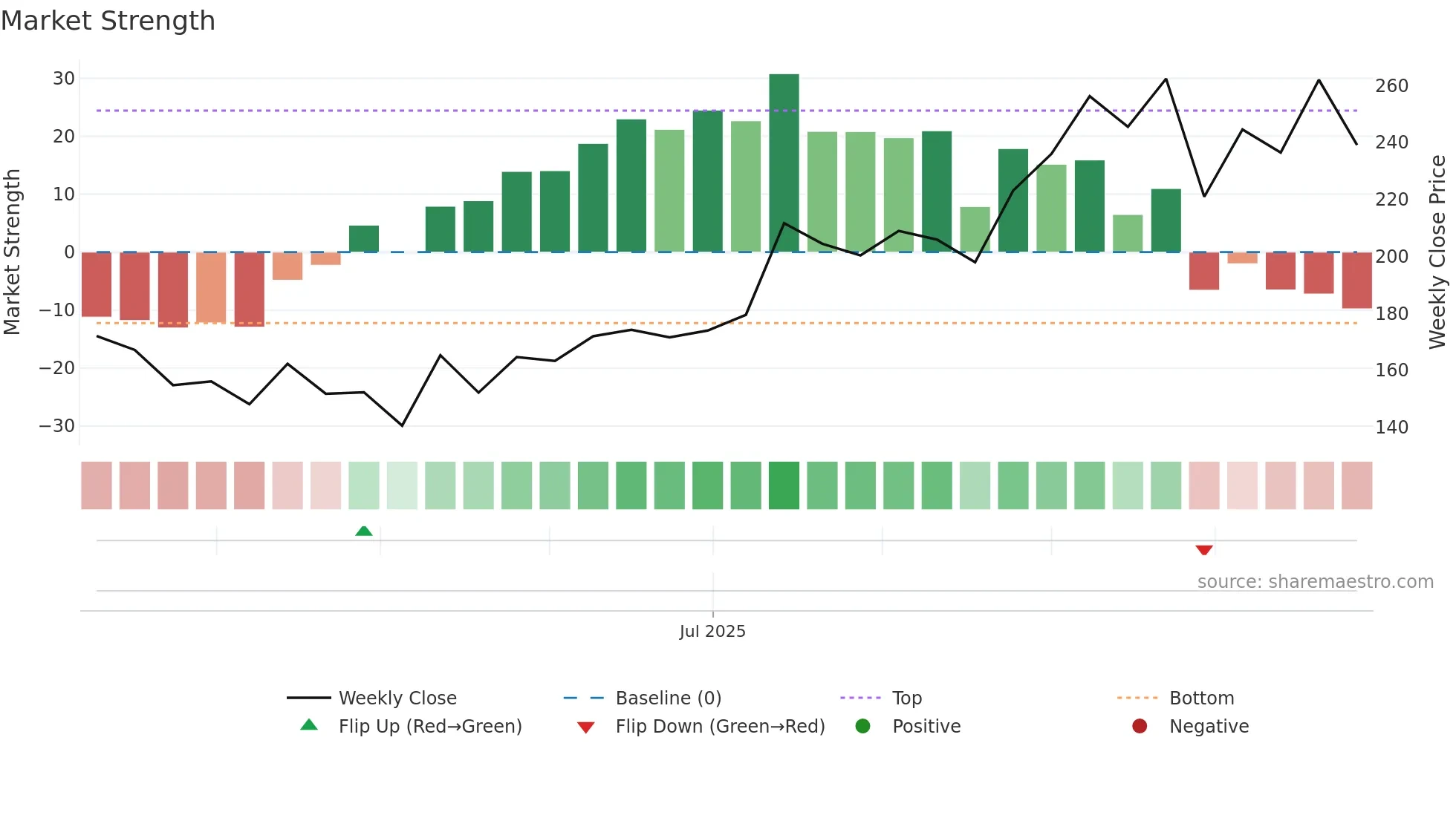 INDOFARM weekly Market Strength chart