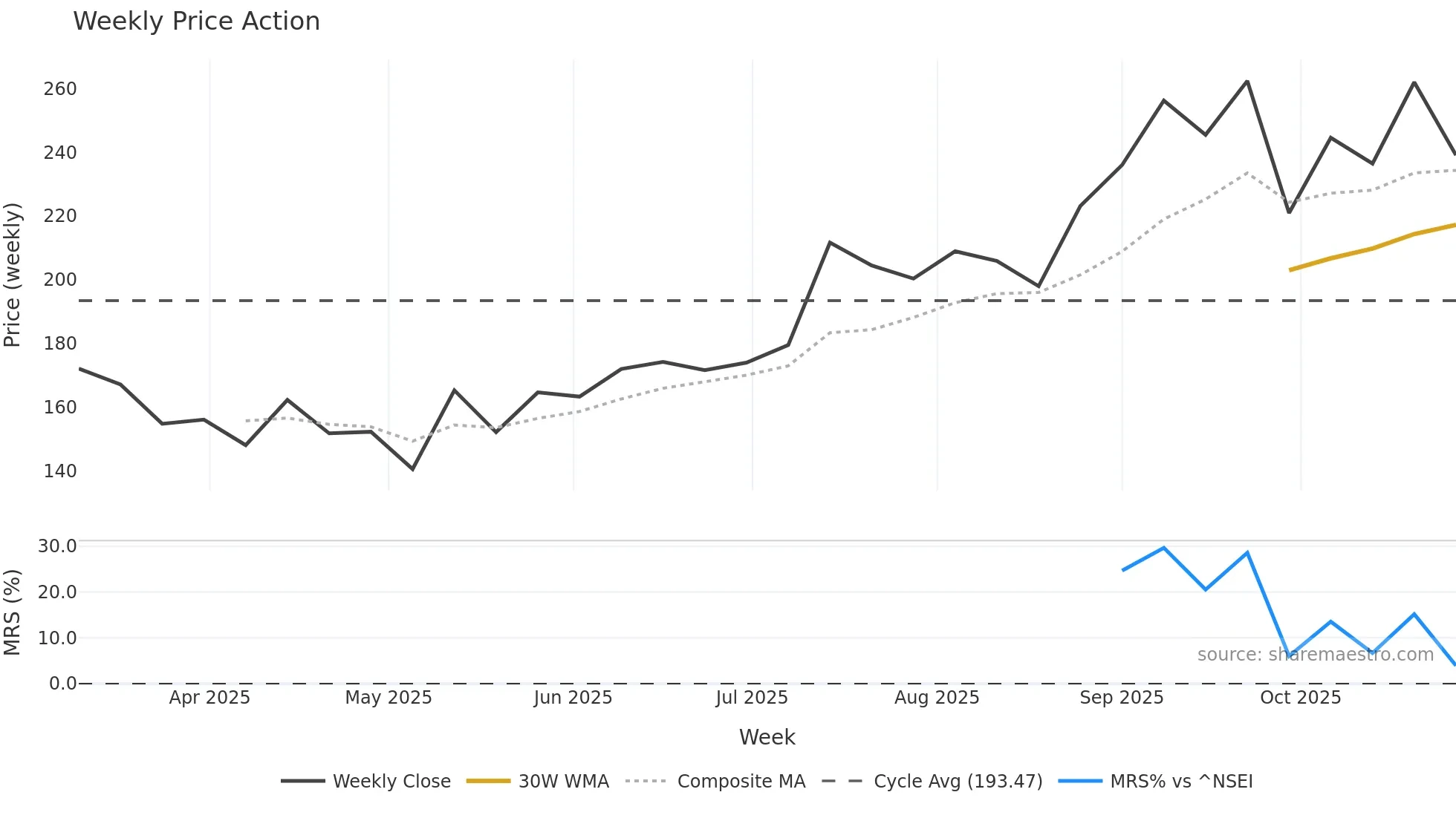 INDOFARM weekly Price Action chart, closing 2025-10-27