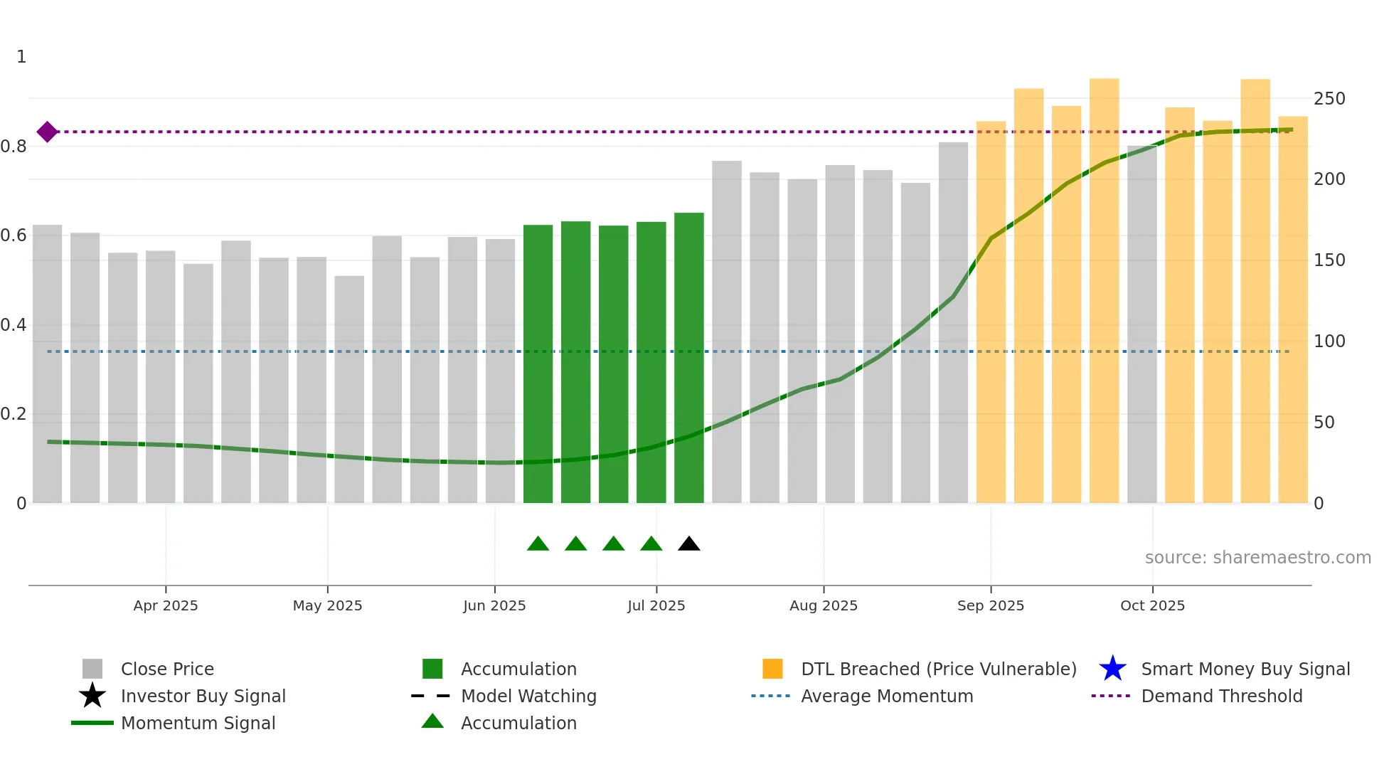 INDOFARM weekly Smart Money chart