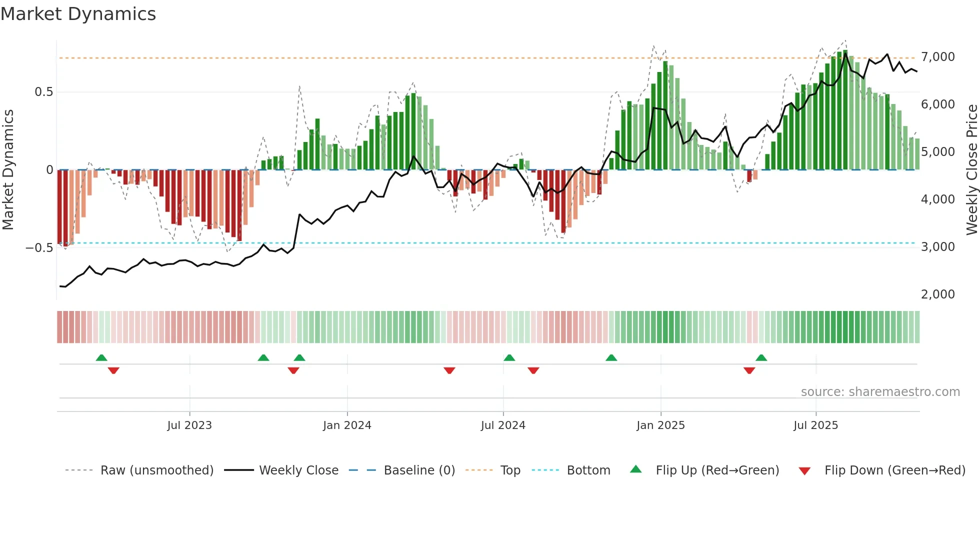 7292 weekly Market Dynamics chart