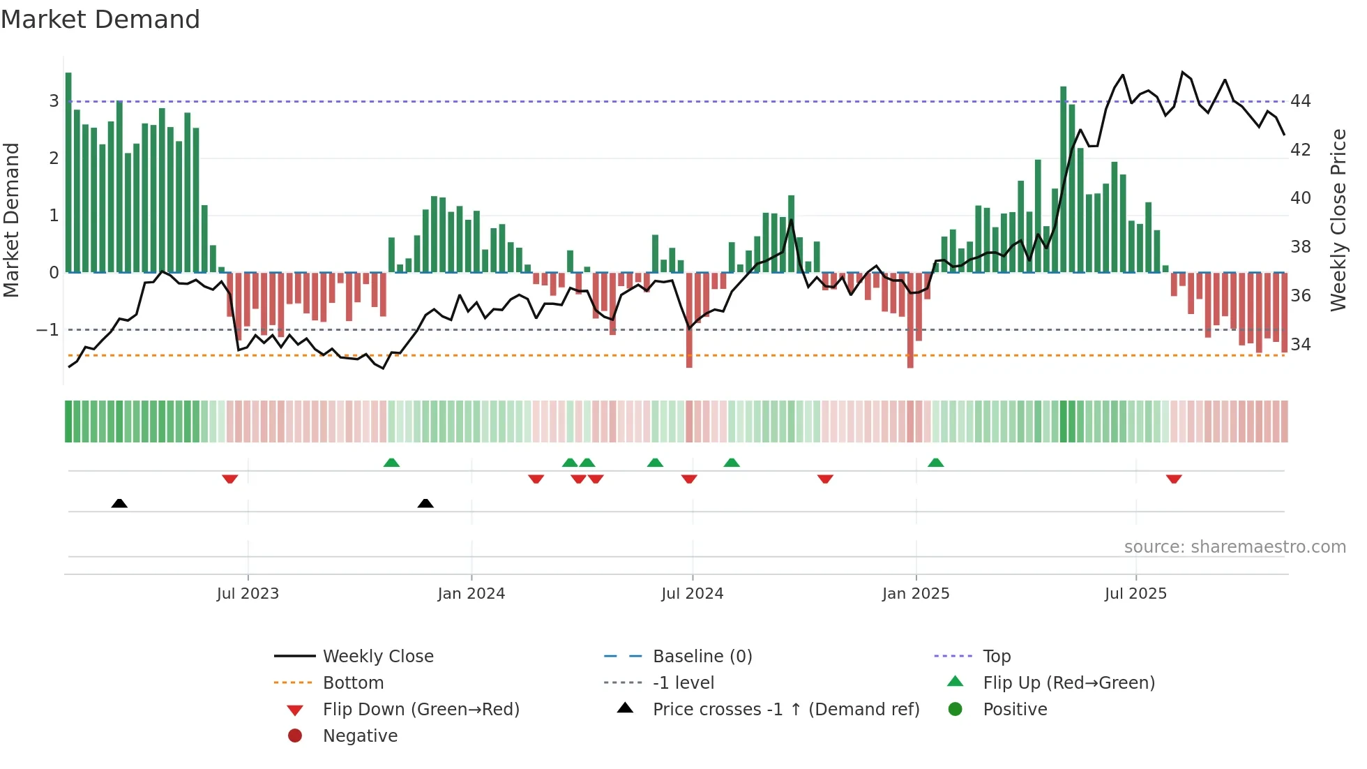 CHT weekly Market Demand chart