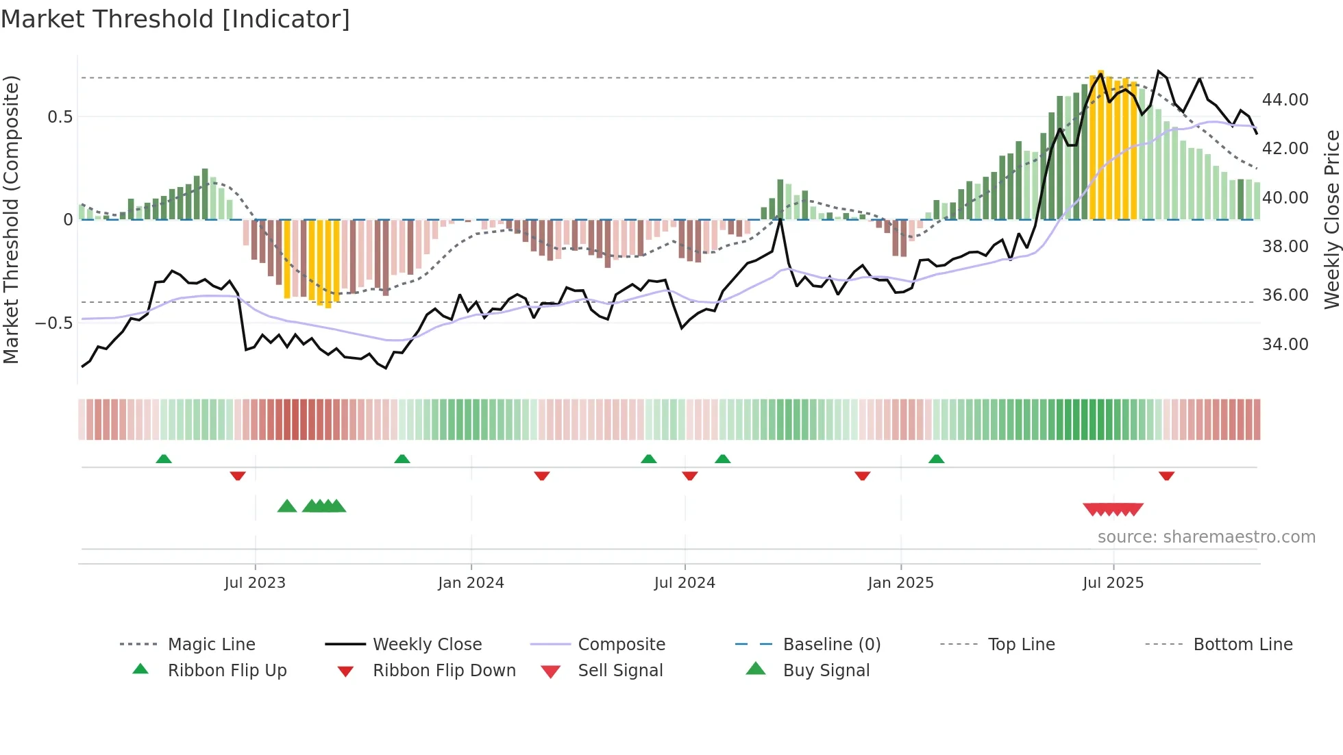 CHT weekly Market Threshold chart