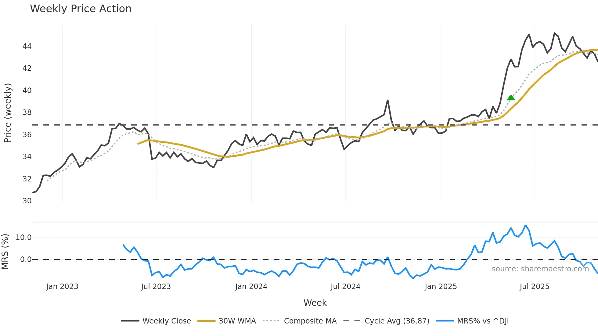 CHT weekly Price Action chart, closing 2025-10-31