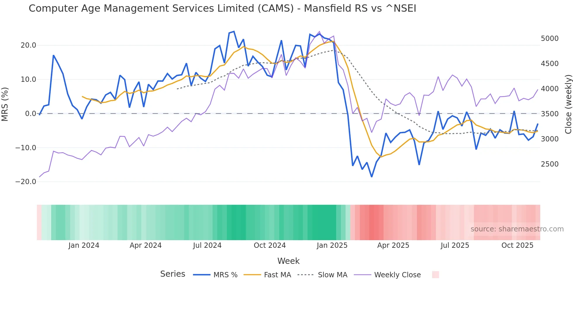 CAMS Mansfield Relative Strength chart