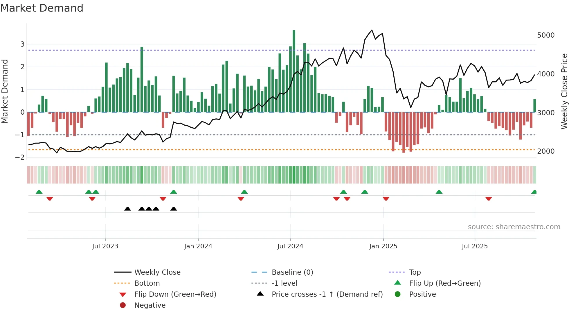 CAMS weekly Market Demand chart