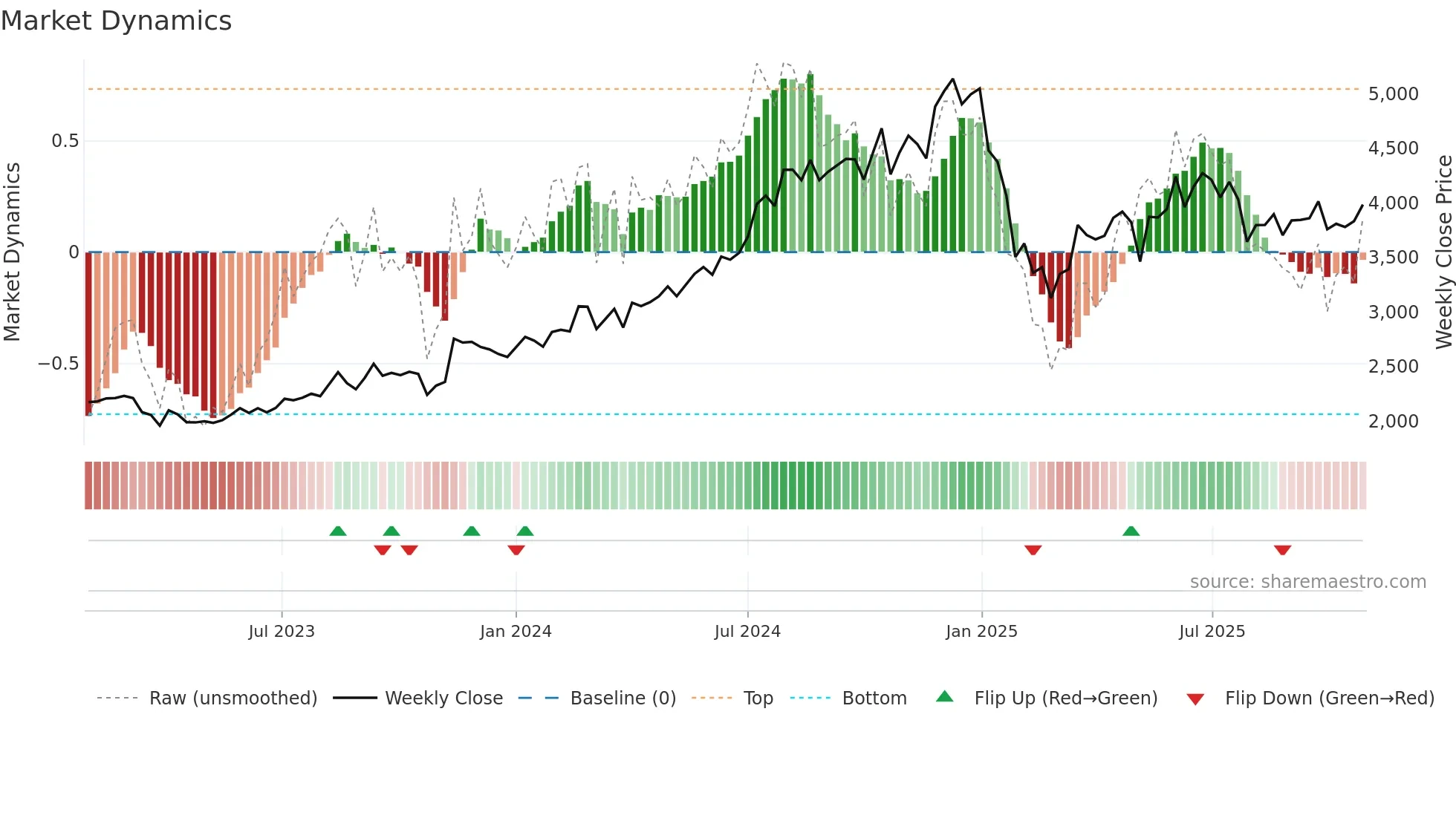 CAMS weekly Market Dynamics chart
