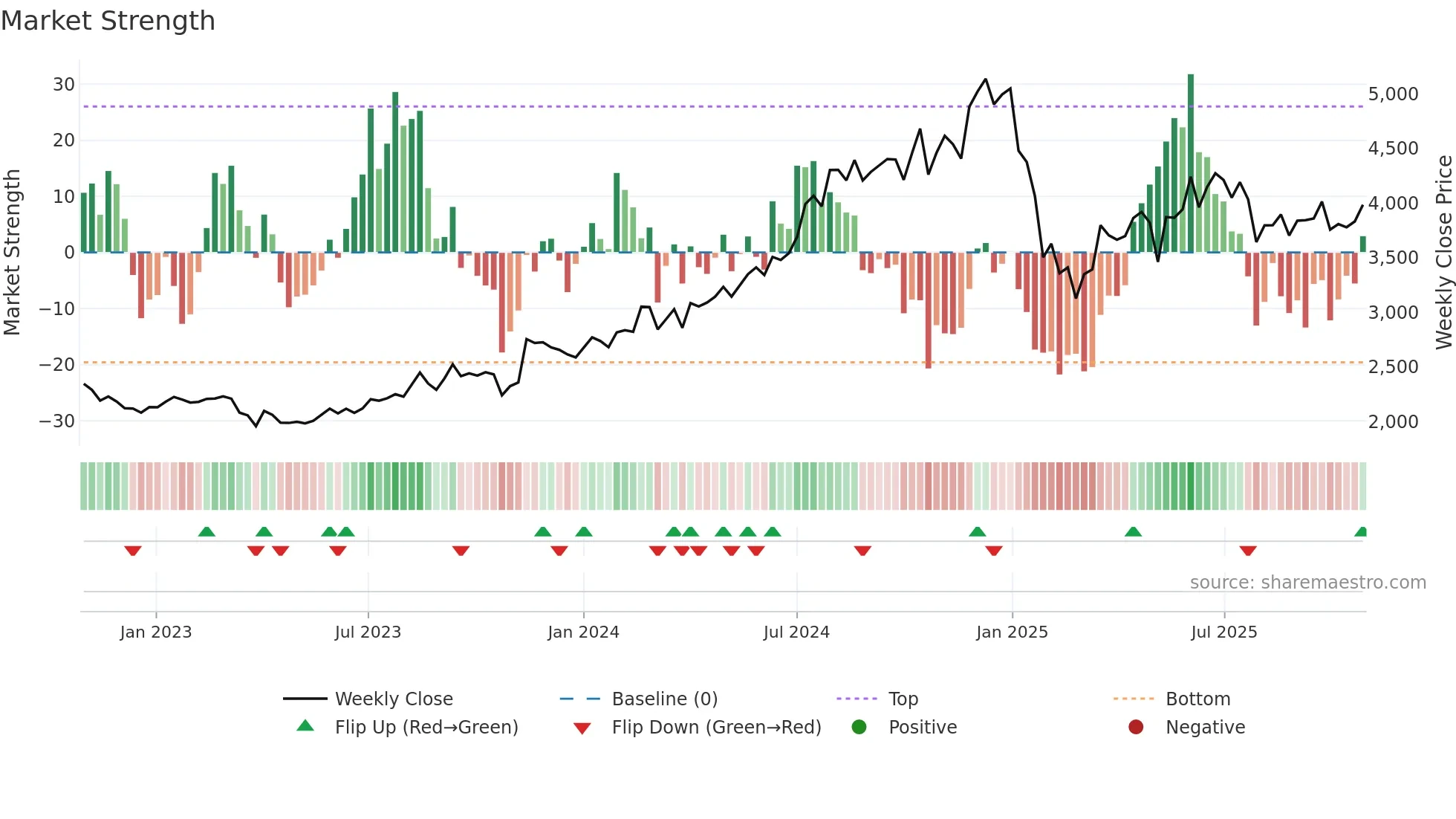 CAMS weekly Market Strength chart