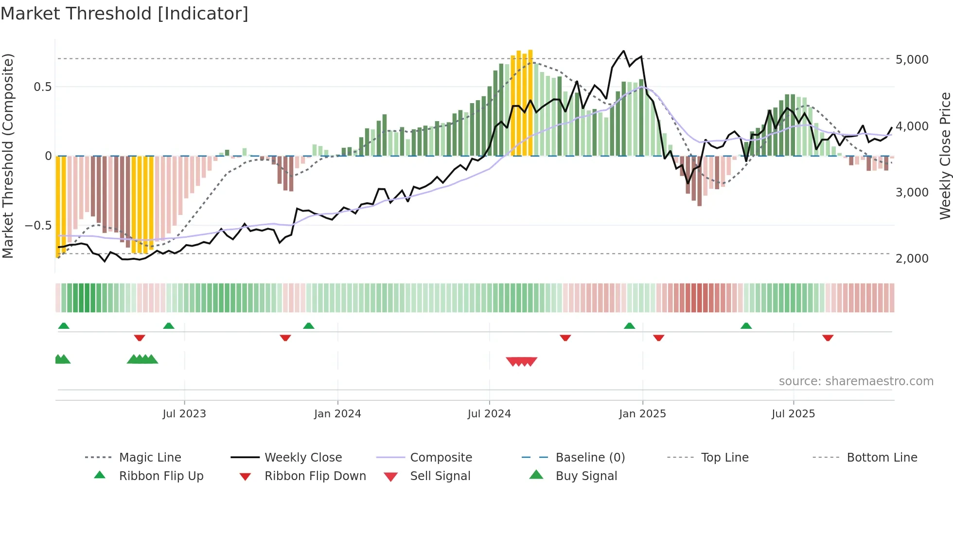 CAMS weekly Market Threshold chart