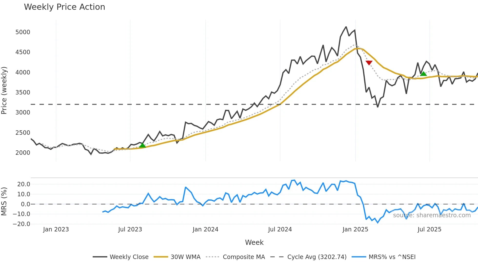 CAMS weekly Price Action chart, closing 2025-10-27