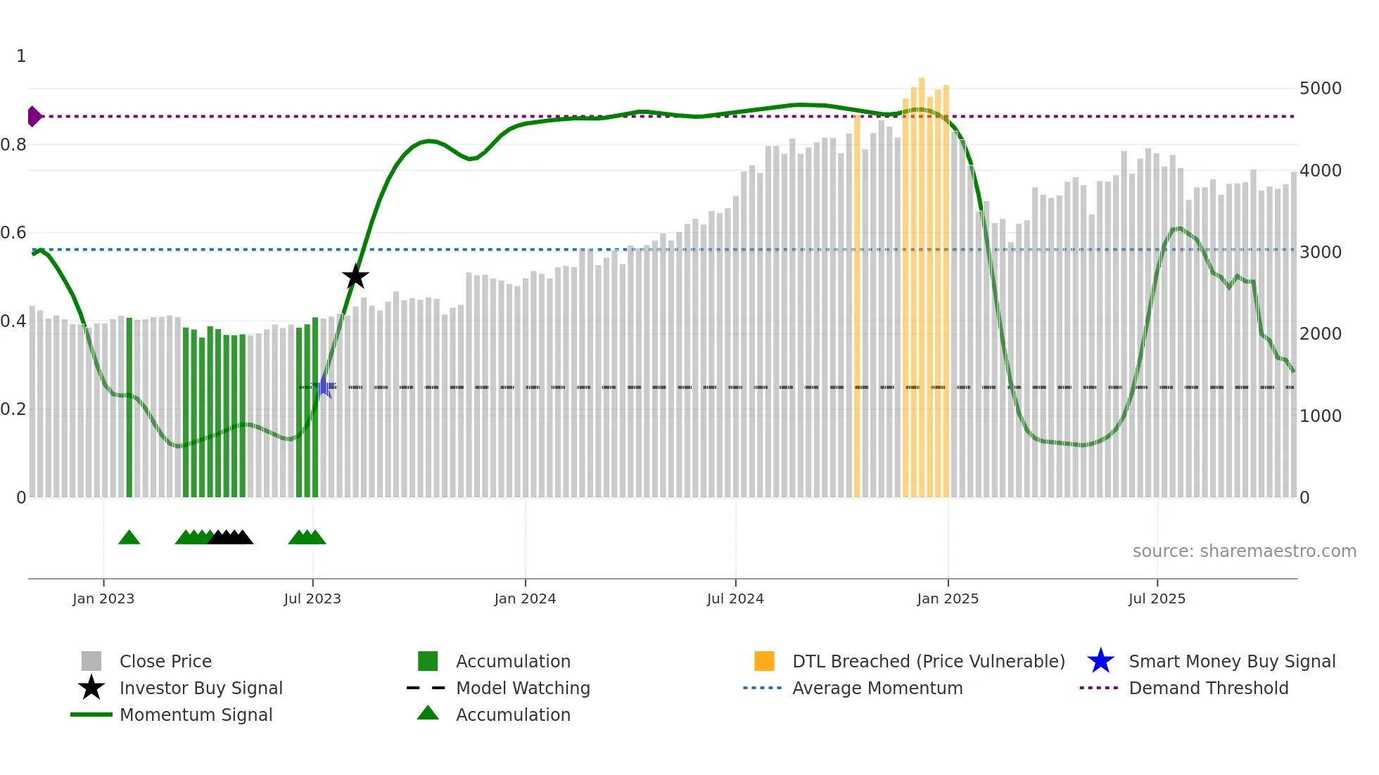 CAMS weekly Smart Money chart
