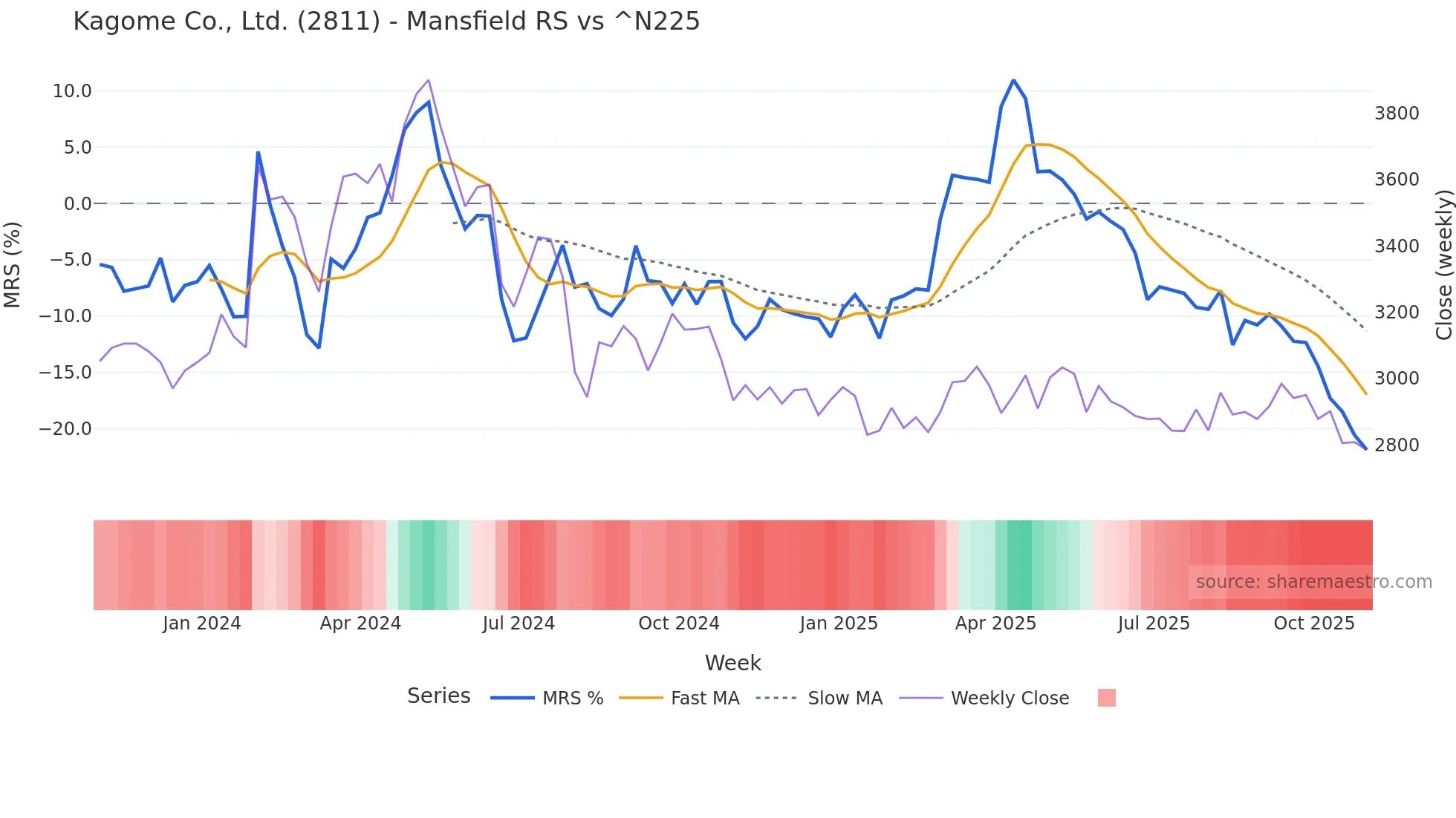 2811 Mansfield Relative Strength chart