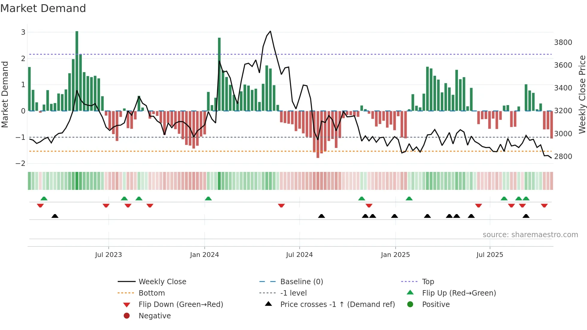 2811 weekly Market Demand chart