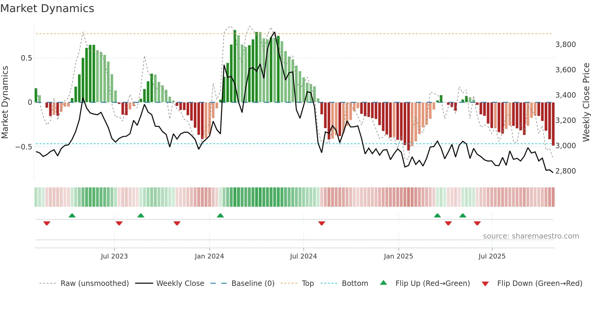 2811 weekly Market Dynamics chart