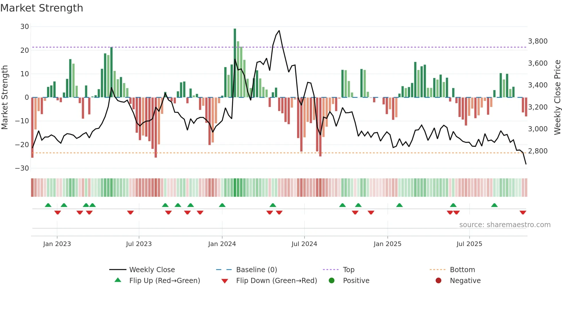 2811 weekly Market Strength chart