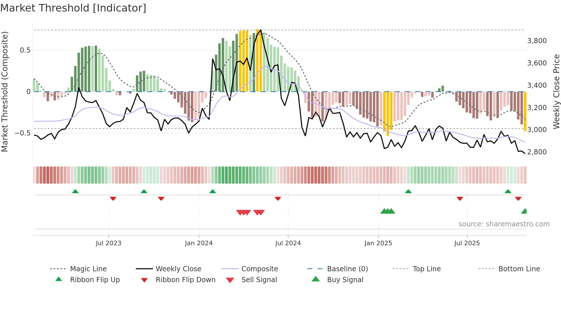 2811 weekly Market Threshold chart