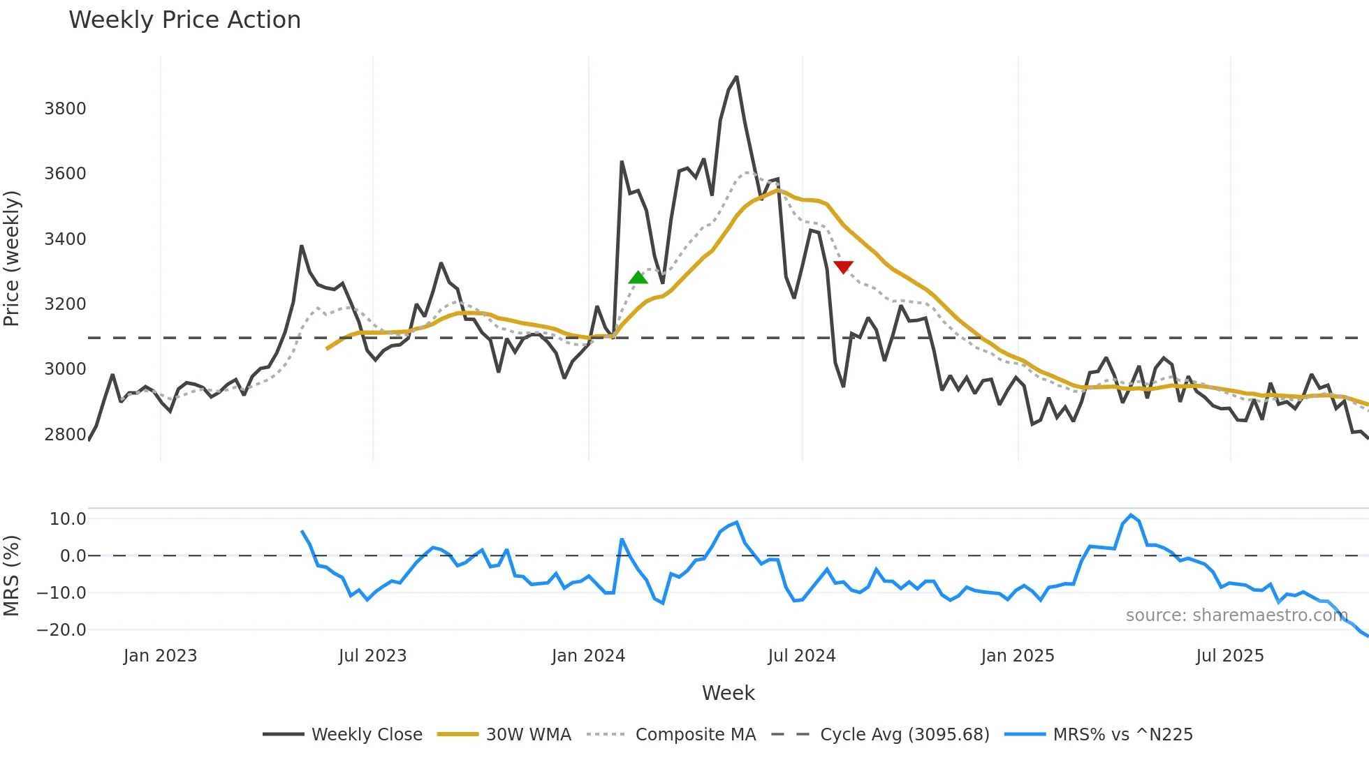 2811 weekly Price Action chart, closing 2025-10-27
