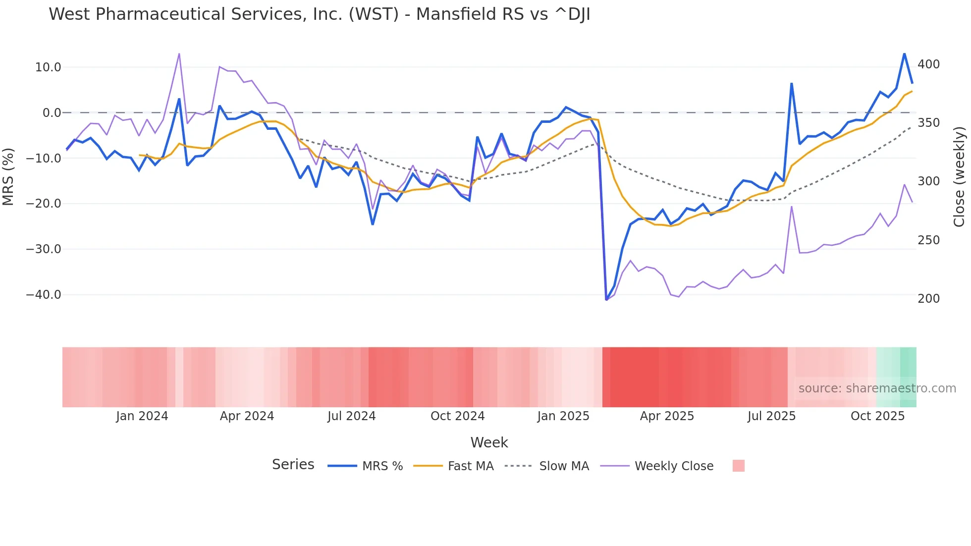 WST Mansfield Relative Strength chart