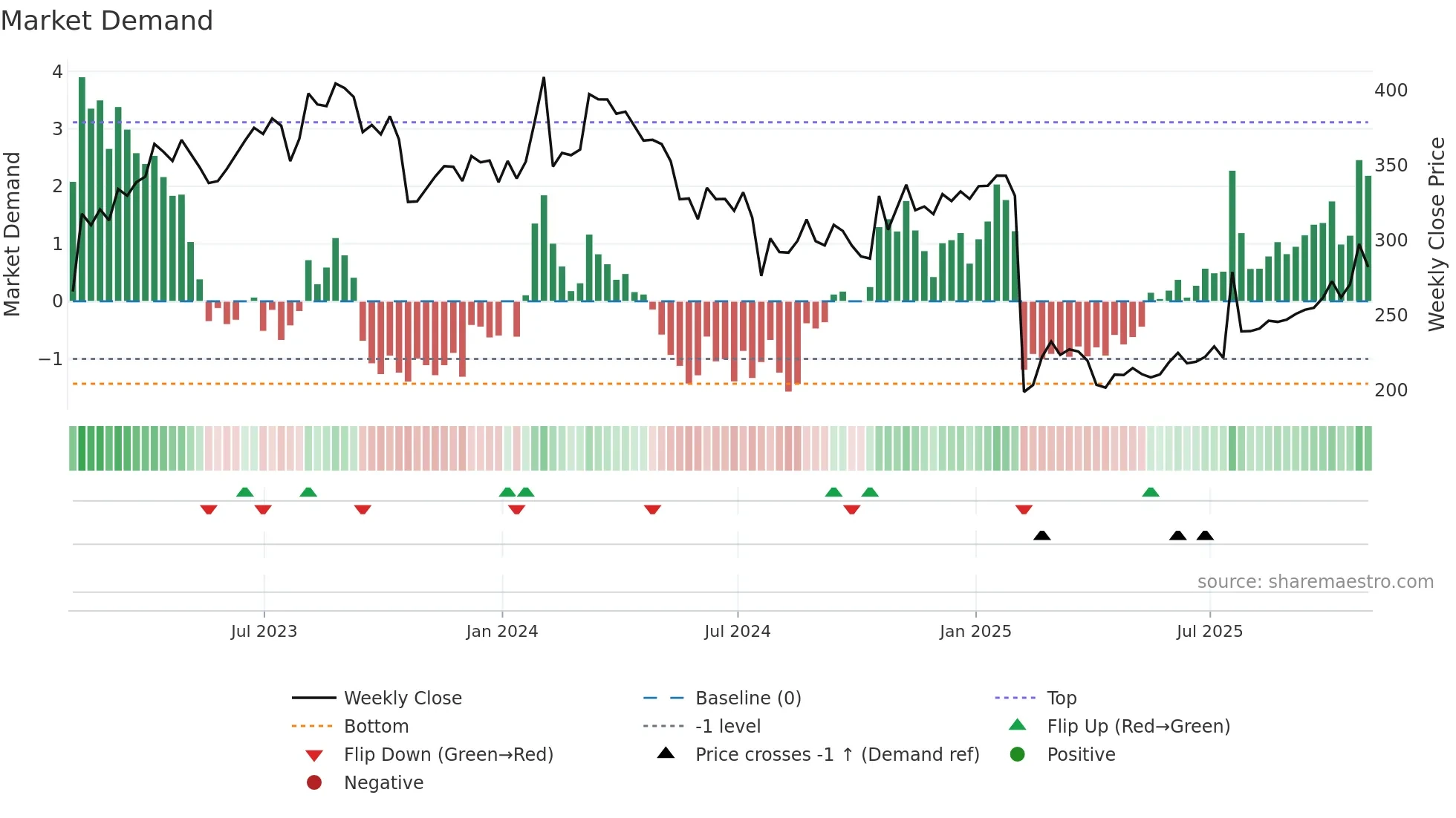 WST weekly Market Demand chart