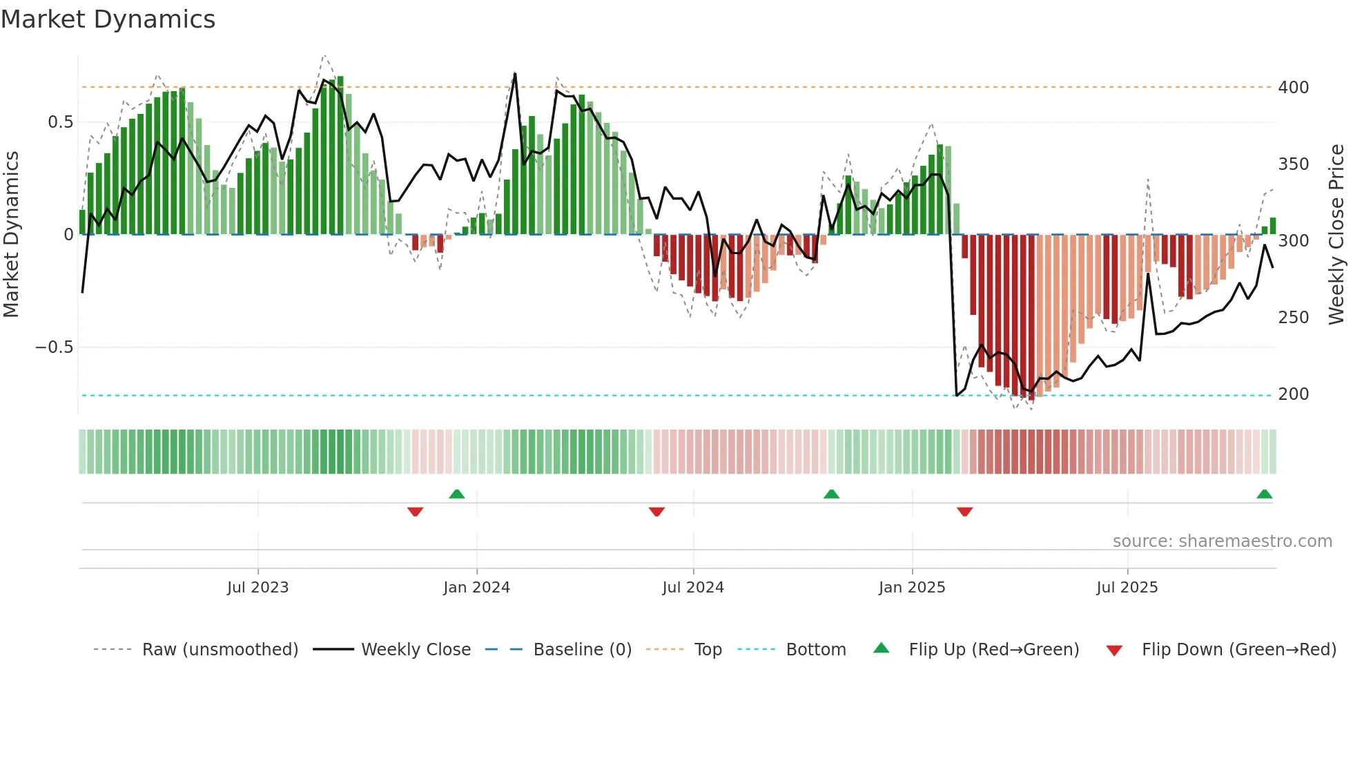 WST weekly Market Dynamics chart