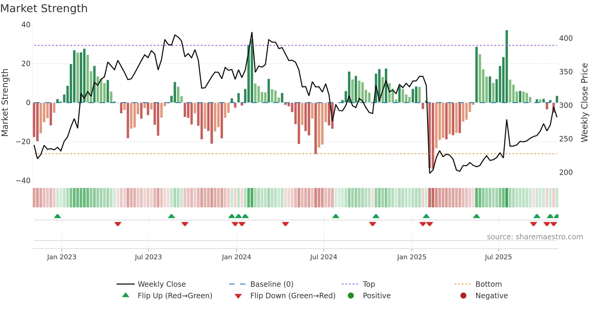 WST weekly Market Strength chart