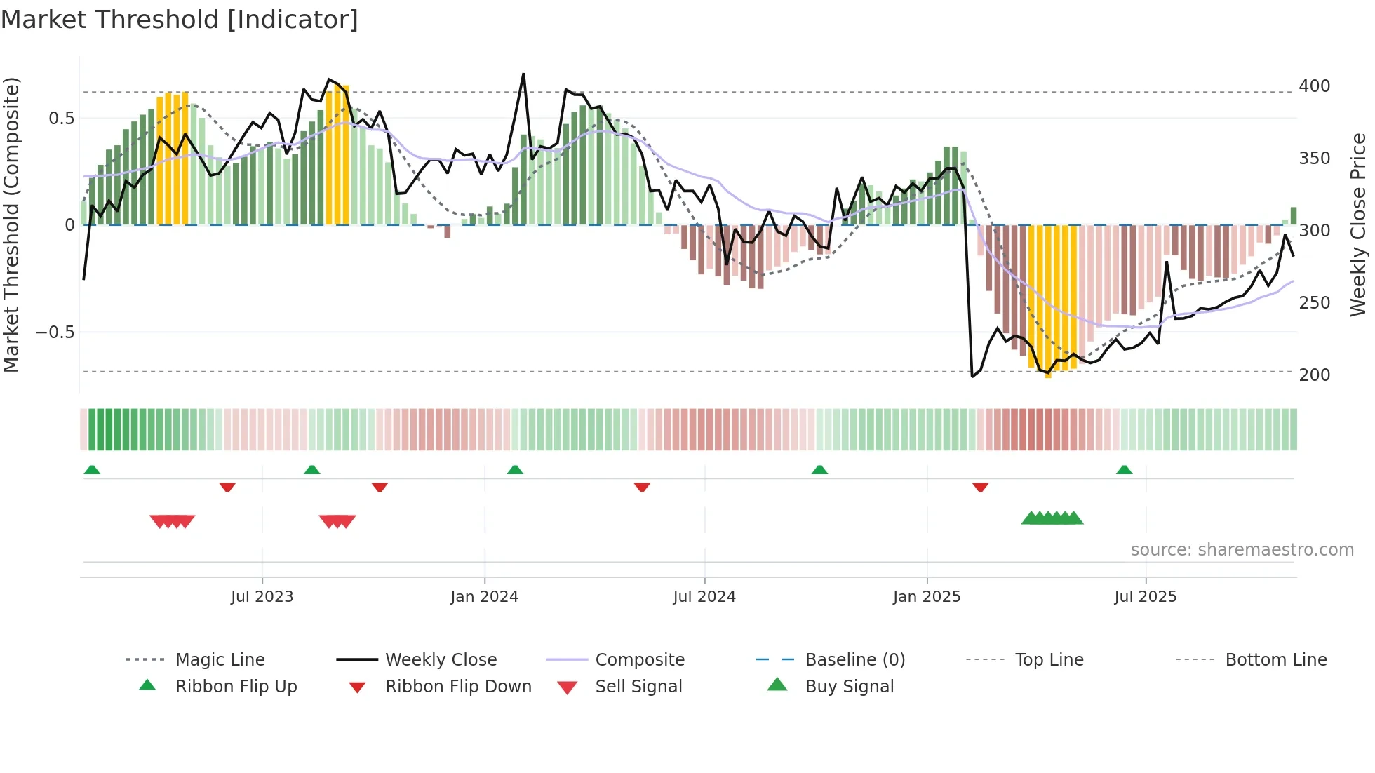 WST weekly Market Threshold chart