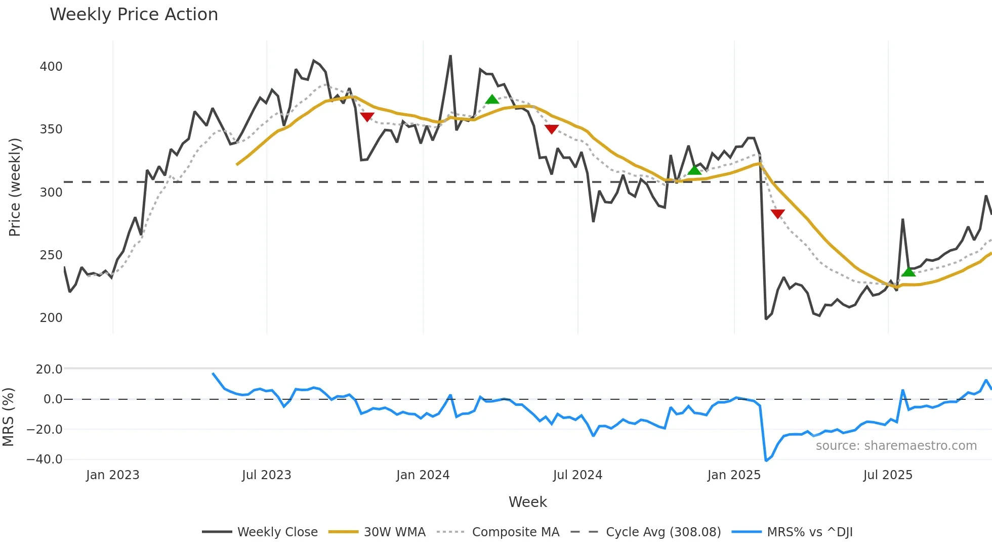 WST weekly Price Action chart, closing 2025-10-31