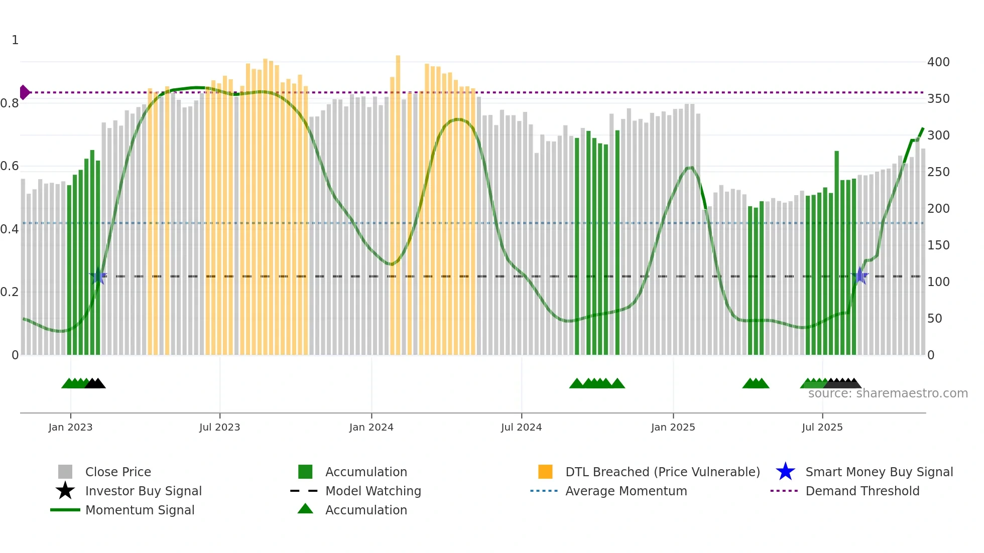 WST weekly Smart Money chart