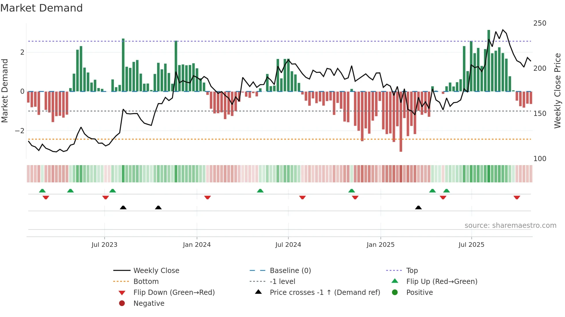 EUROBOND weekly Market Demand chart